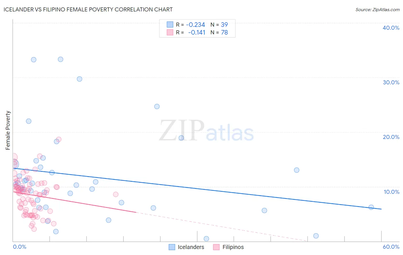 Icelander vs Filipino Female Poverty