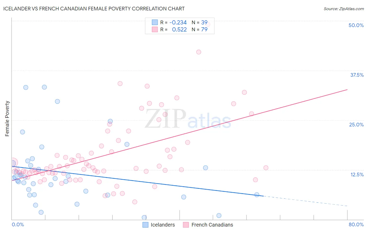 Icelander vs French Canadian Female Poverty