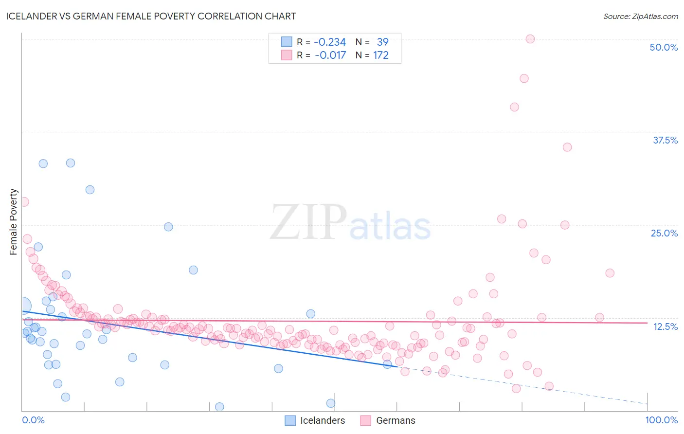 Icelander vs German Female Poverty