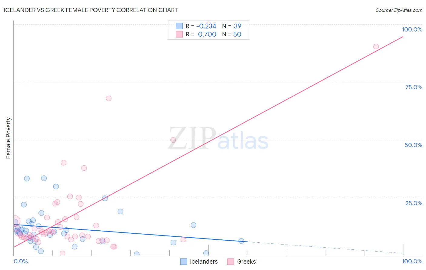 Icelander vs Greek Female Poverty