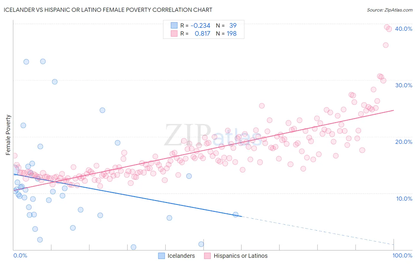 Icelander vs Hispanic or Latino Female Poverty
