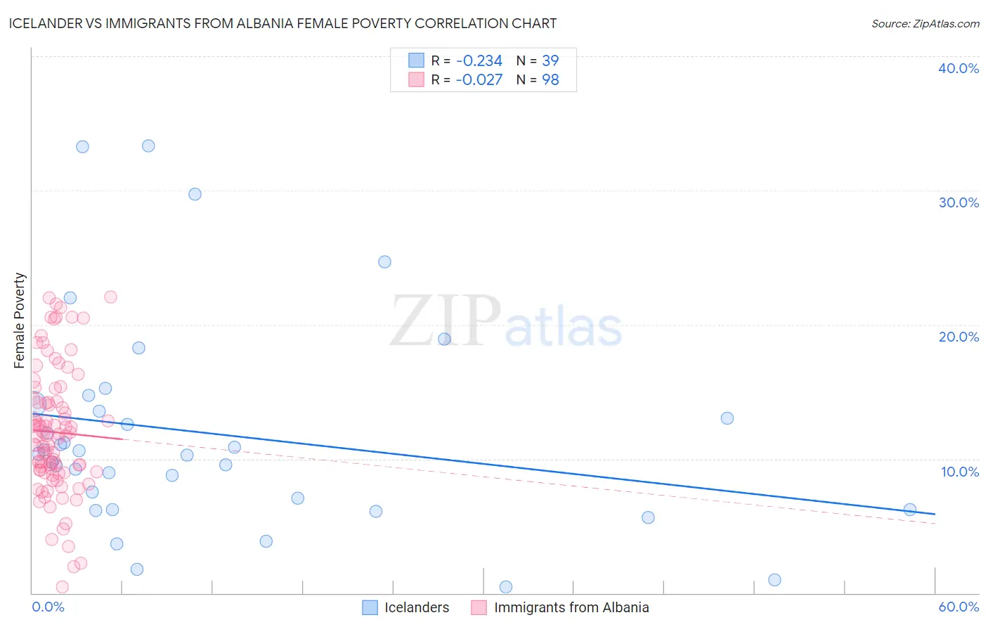 Icelander vs Immigrants from Albania Female Poverty