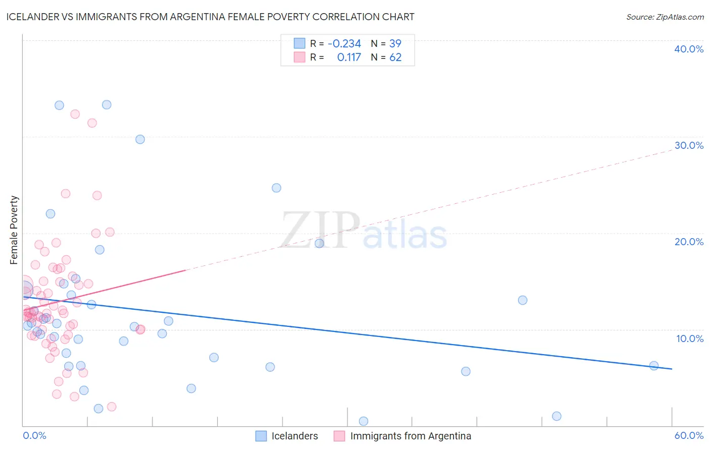 Icelander vs Immigrants from Argentina Female Poverty