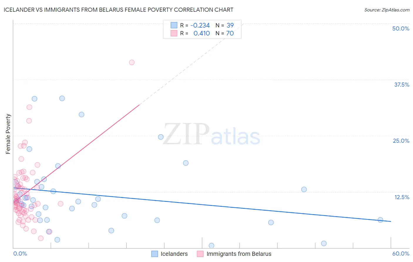 Icelander vs Immigrants from Belarus Female Poverty