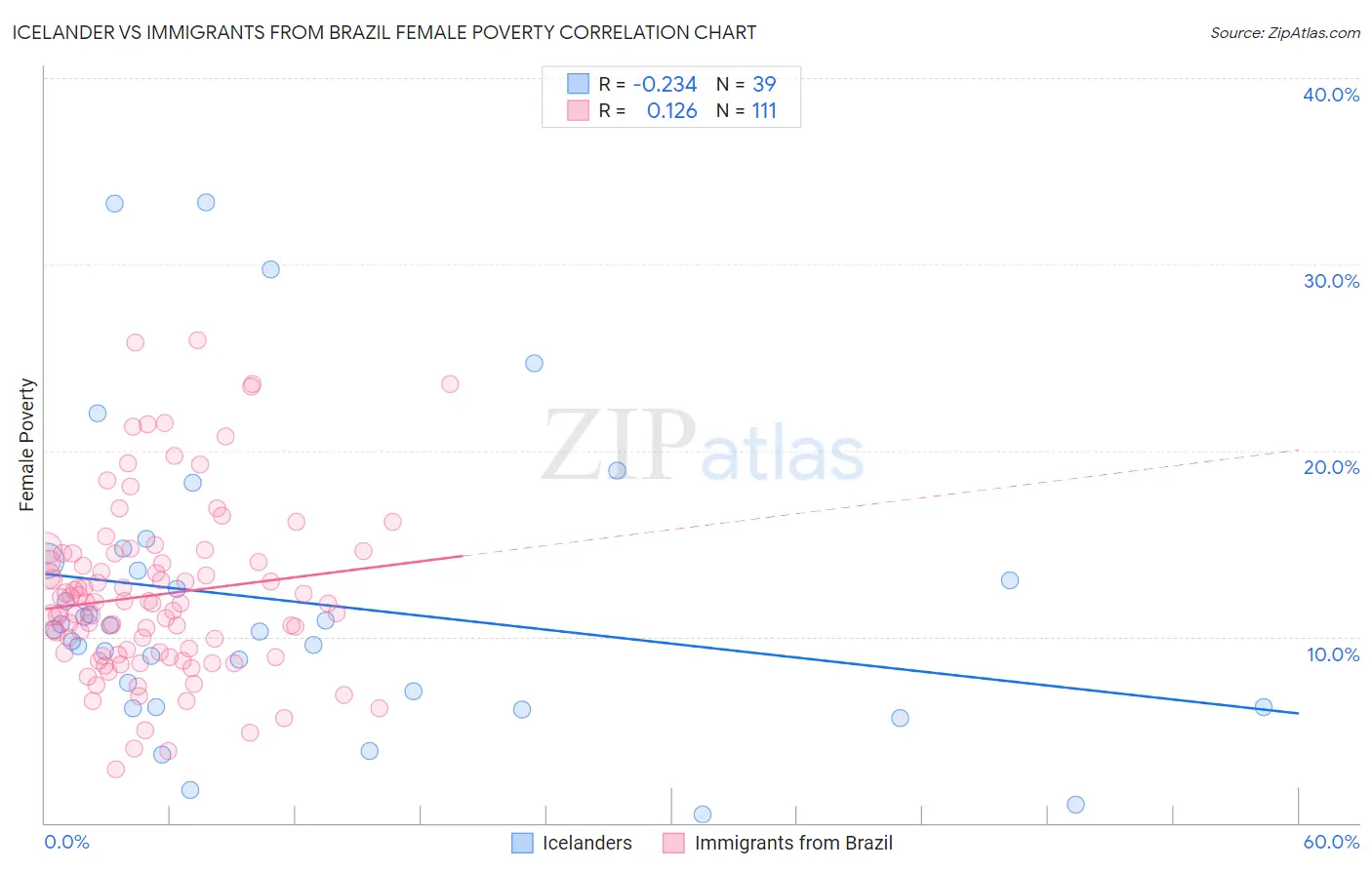 Icelander vs Immigrants from Brazil Female Poverty