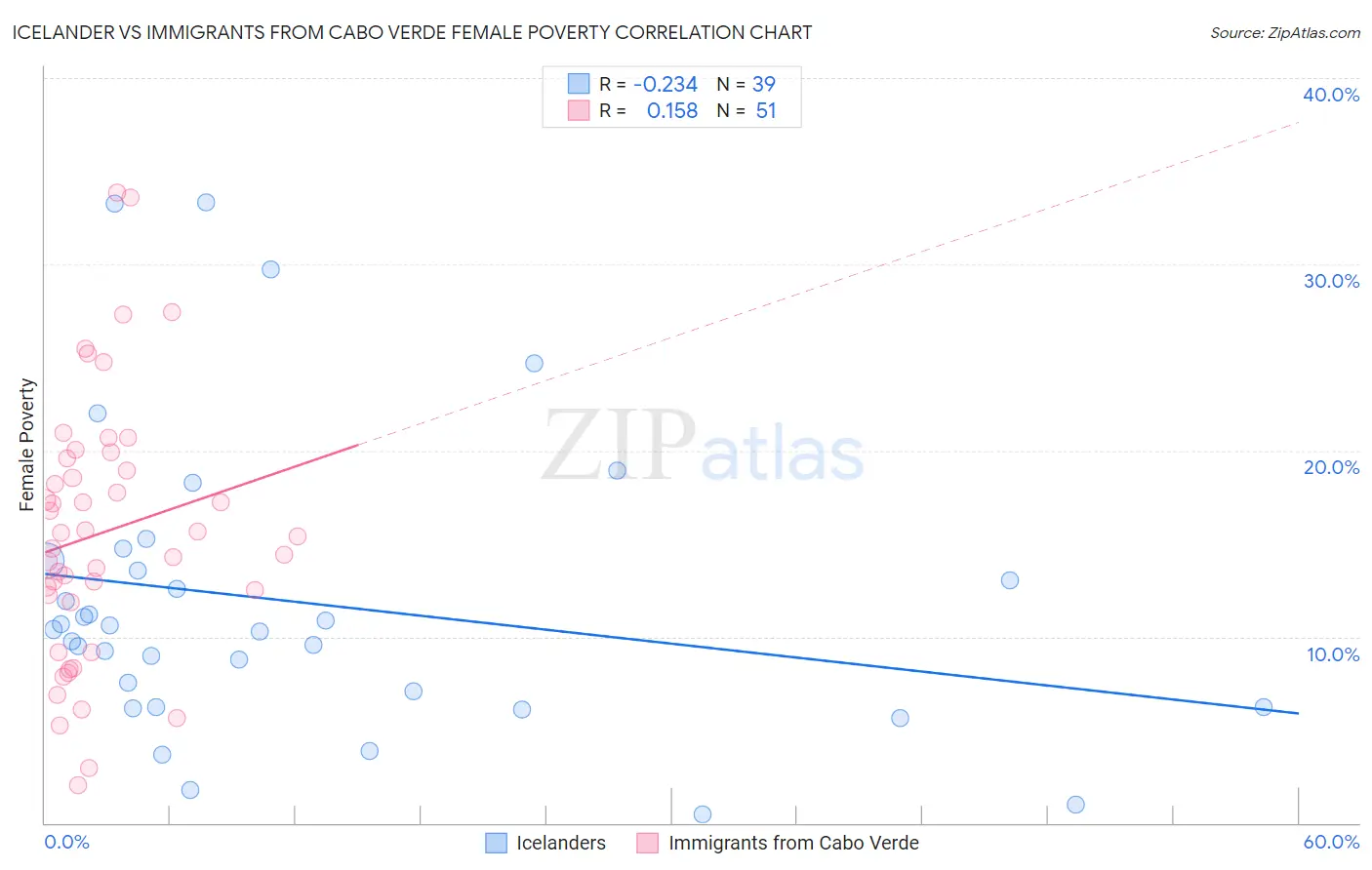 Icelander vs Immigrants from Cabo Verde Female Poverty