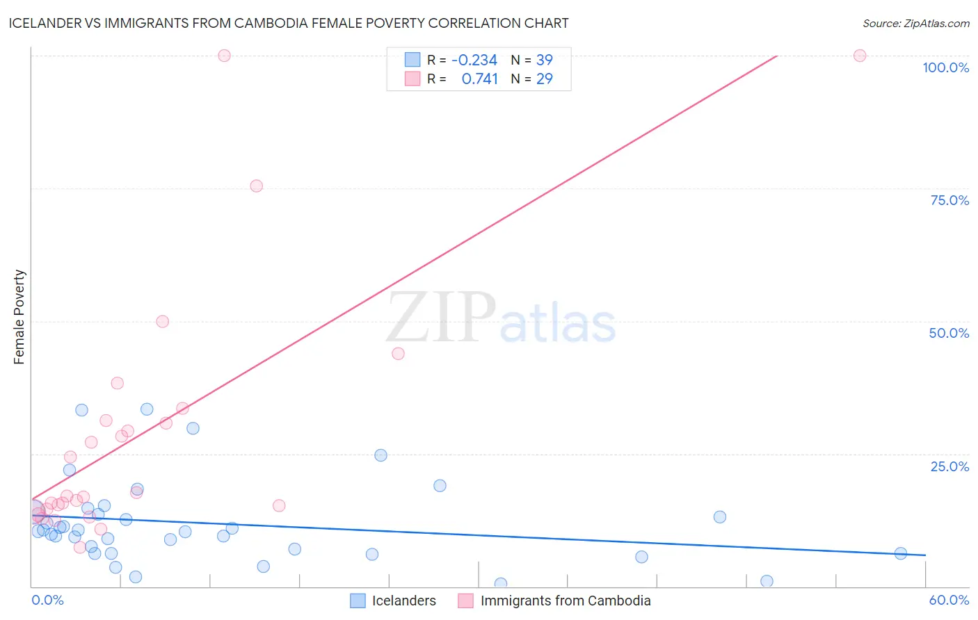 Icelander vs Immigrants from Cambodia Female Poverty