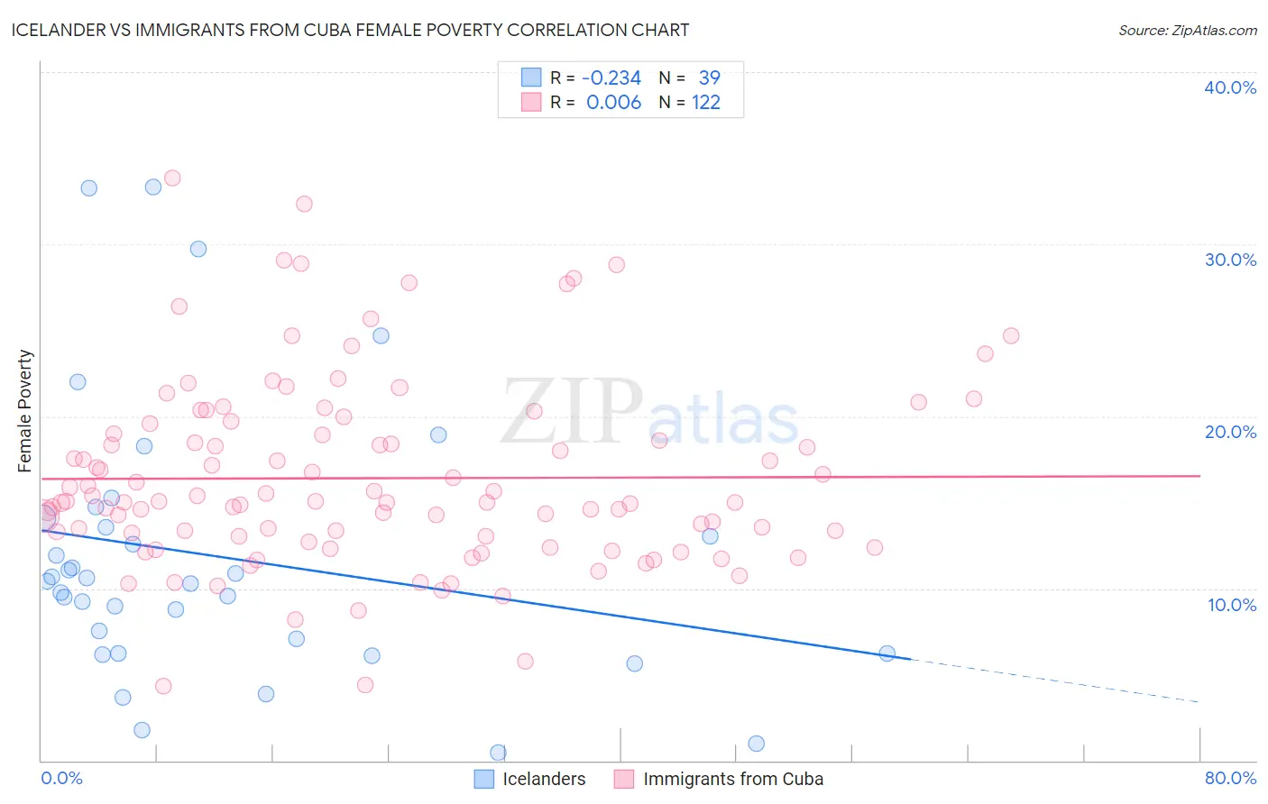 Icelander vs Immigrants from Cuba Female Poverty