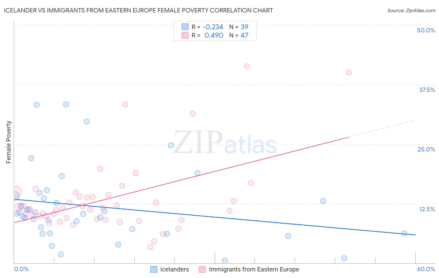 Icelander vs Immigrants from Eastern Europe Female Poverty