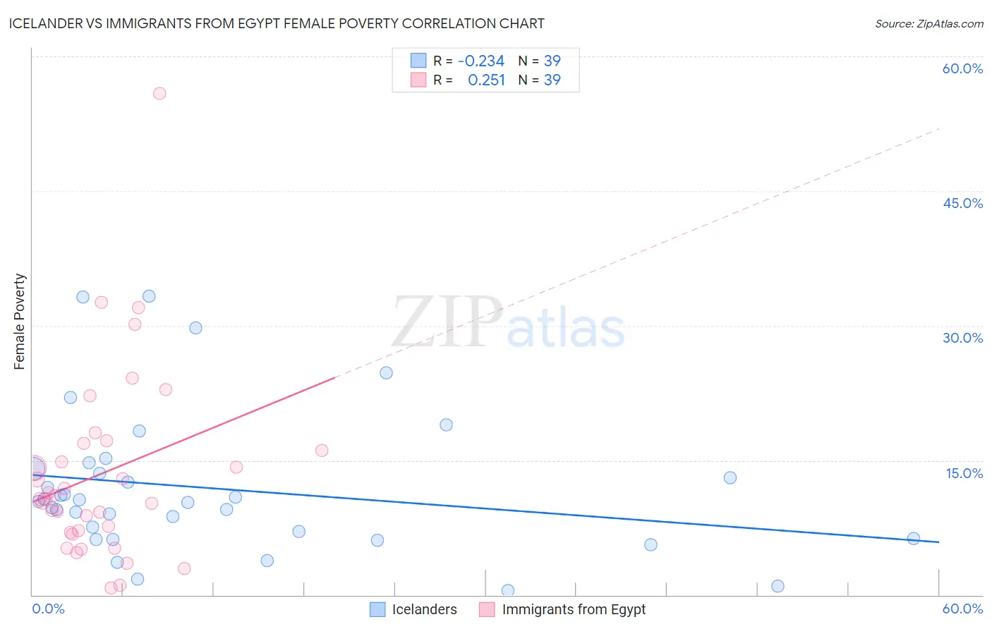 Icelander vs Immigrants from Egypt Female Poverty