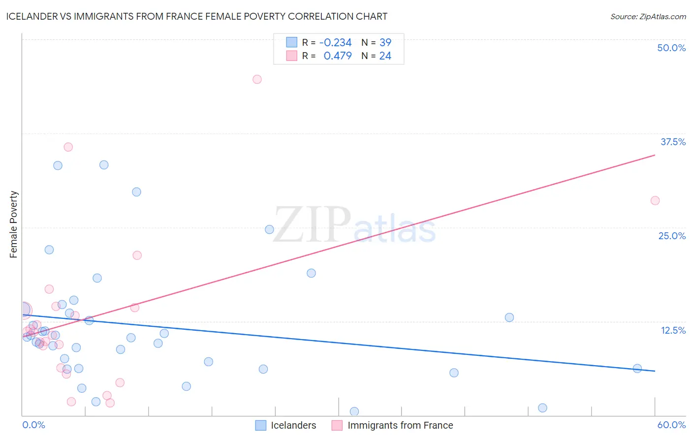 Icelander vs Immigrants from France Female Poverty