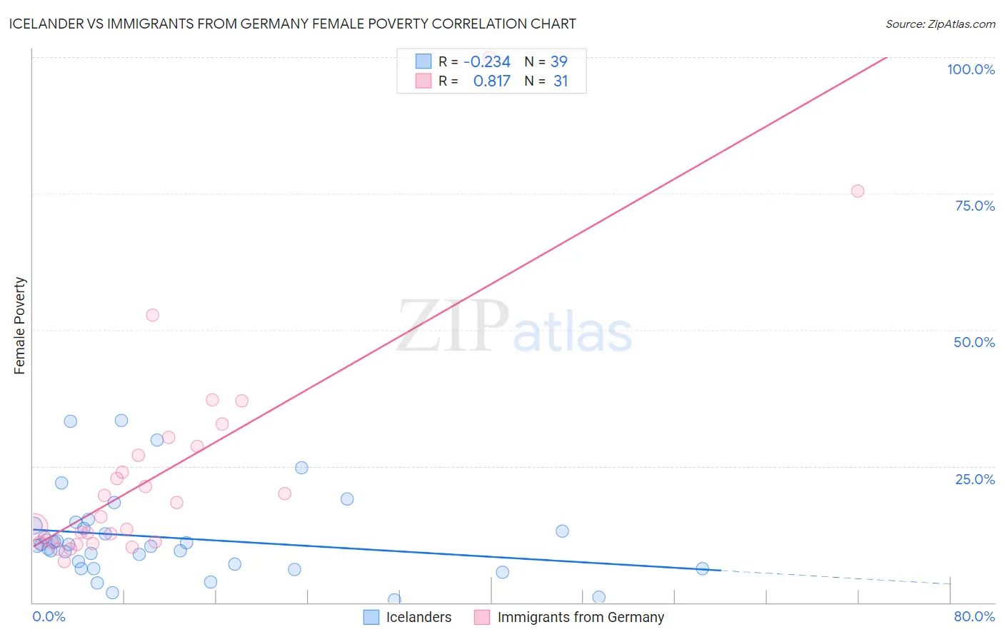 Icelander vs Immigrants from Germany Female Poverty
