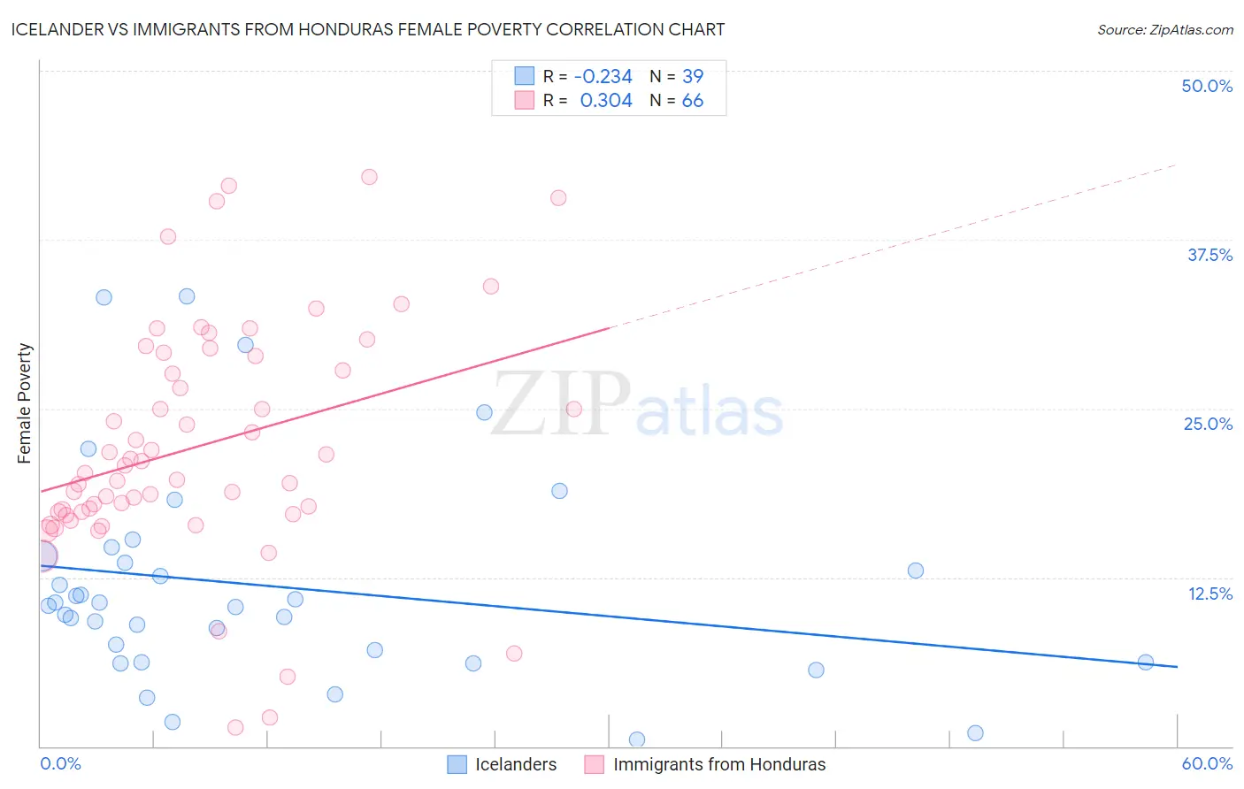 Icelander vs Immigrants from Honduras Female Poverty