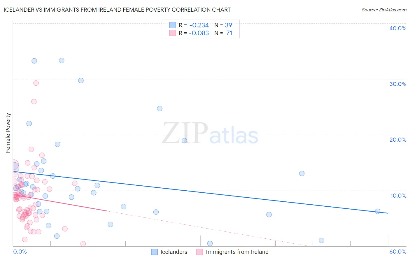 Icelander vs Immigrants from Ireland Female Poverty