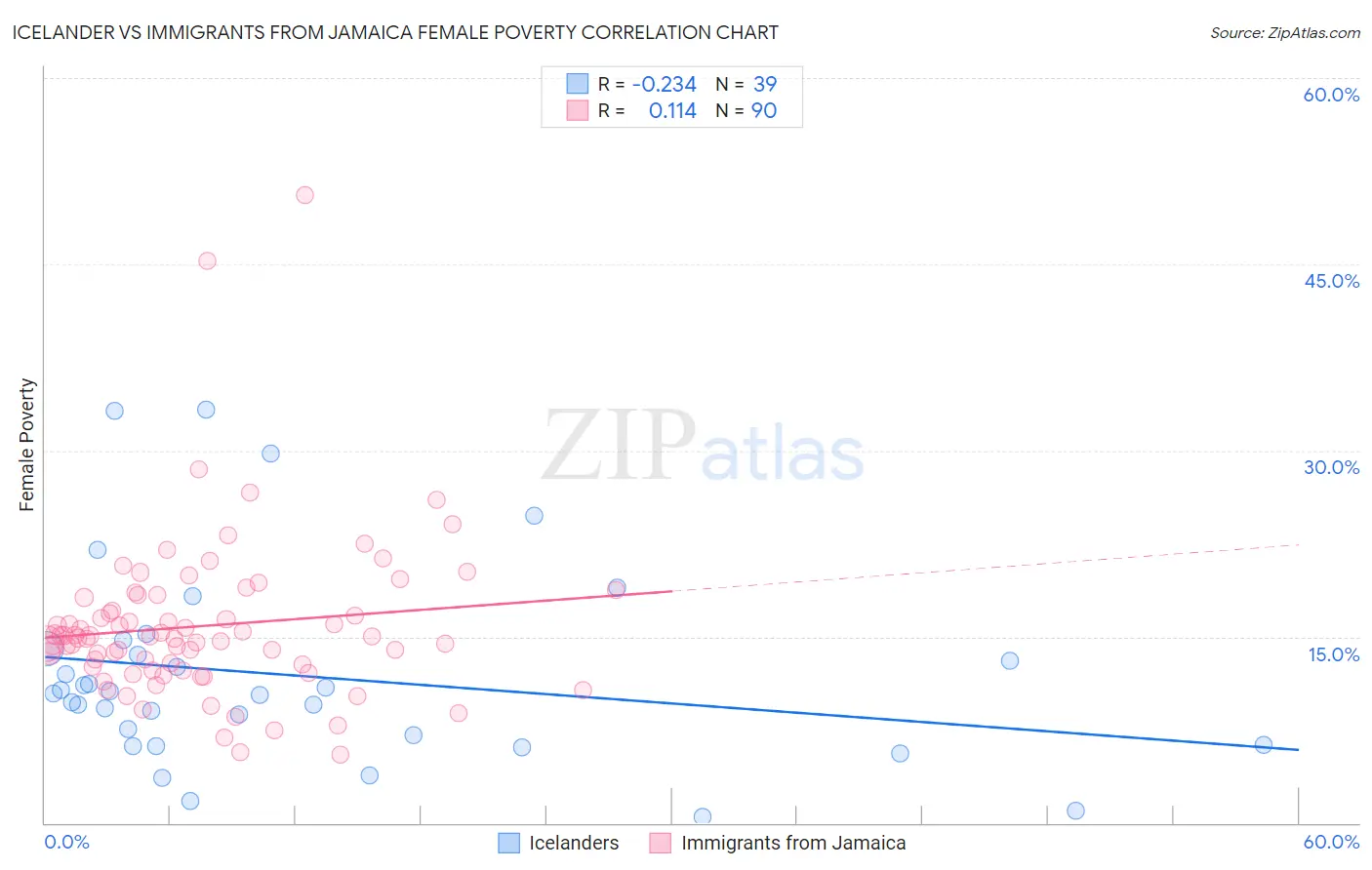 Icelander vs Immigrants from Jamaica Female Poverty