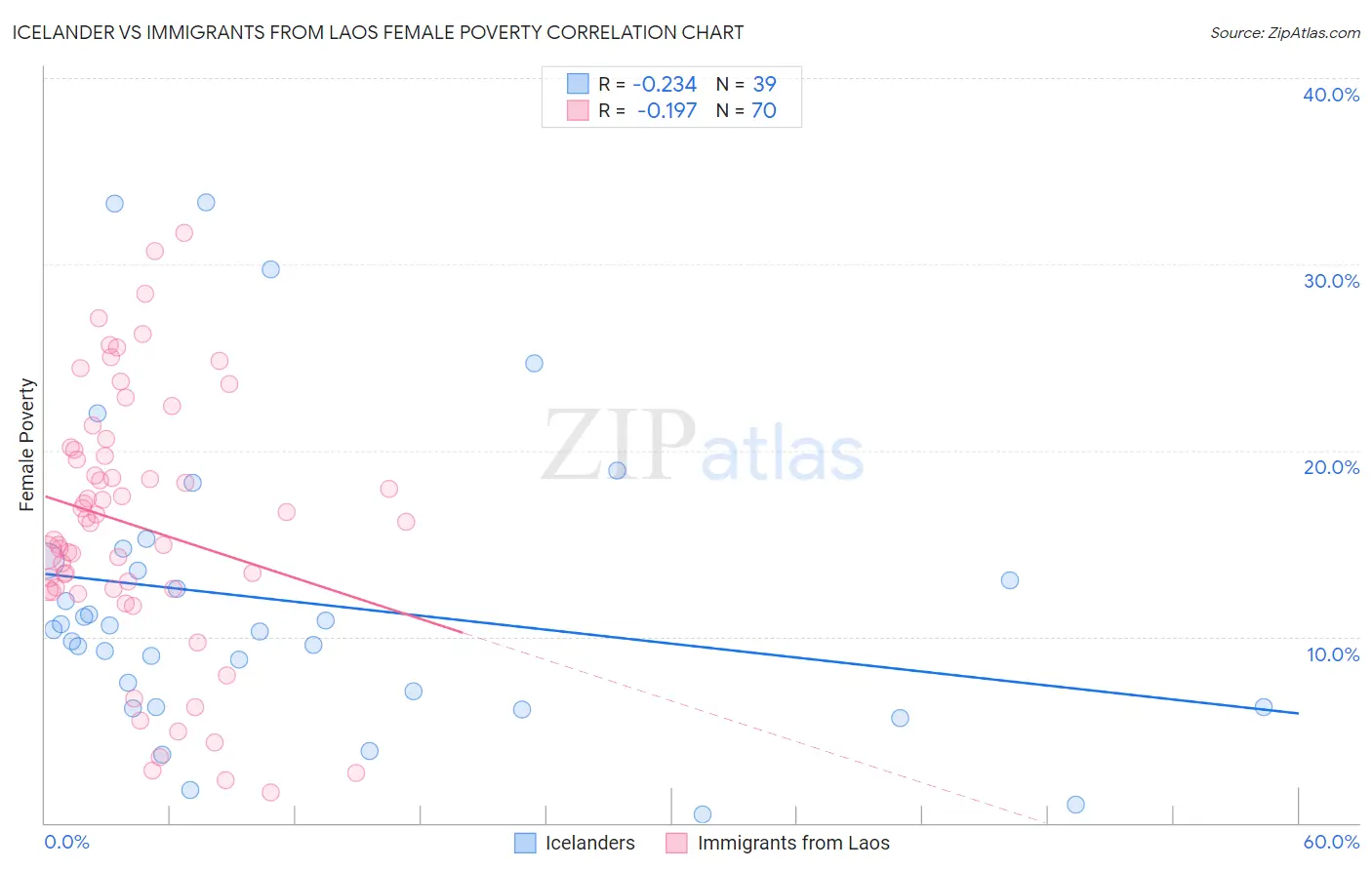 Icelander vs Immigrants from Laos Female Poverty