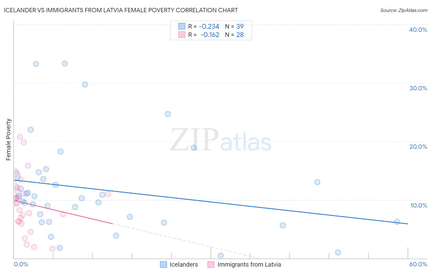 Icelander vs Immigrants from Latvia Female Poverty