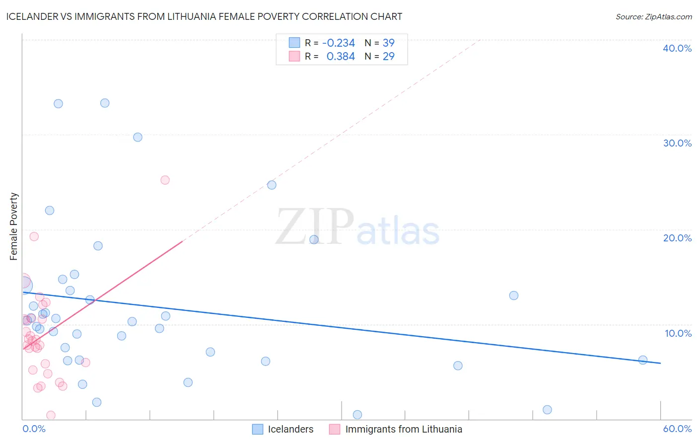 Icelander vs Immigrants from Lithuania Female Poverty