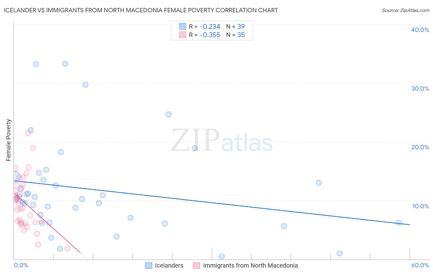 Icelander vs Immigrants from North Macedonia Female Poverty