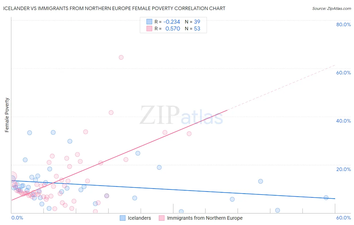 Icelander vs Immigrants from Northern Europe Female Poverty