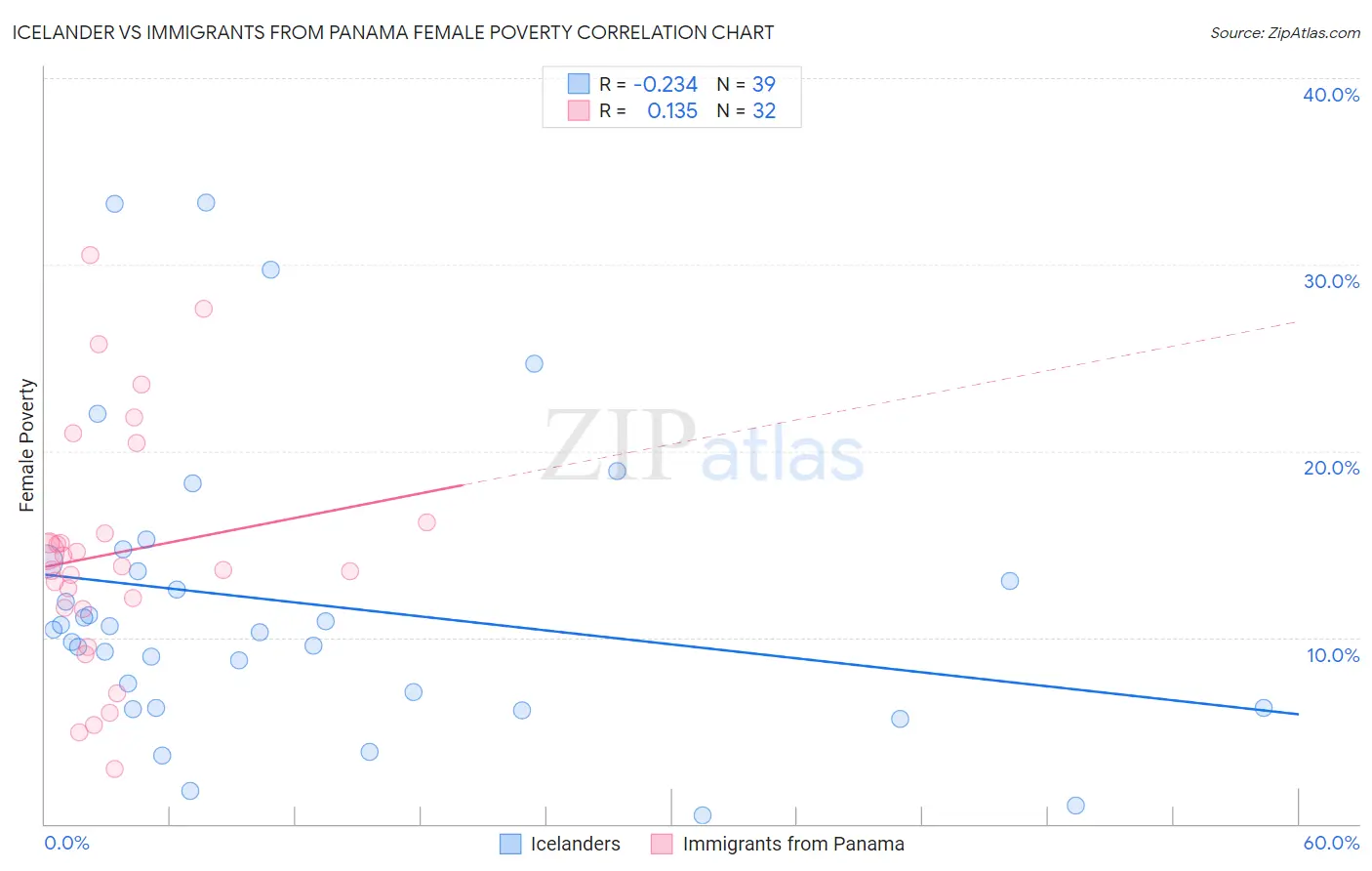 Icelander vs Immigrants from Panama Female Poverty