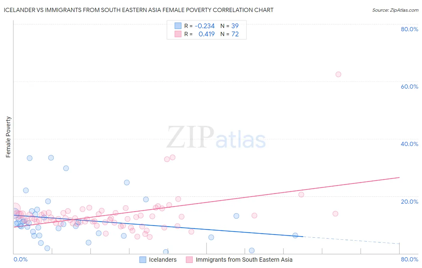 Icelander vs Immigrants from South Eastern Asia Female Poverty