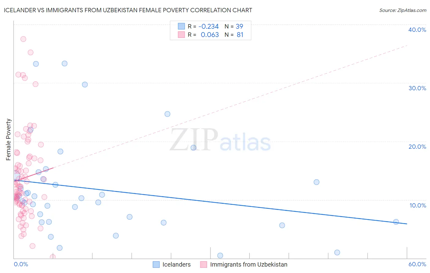 Icelander vs Immigrants from Uzbekistan Female Poverty