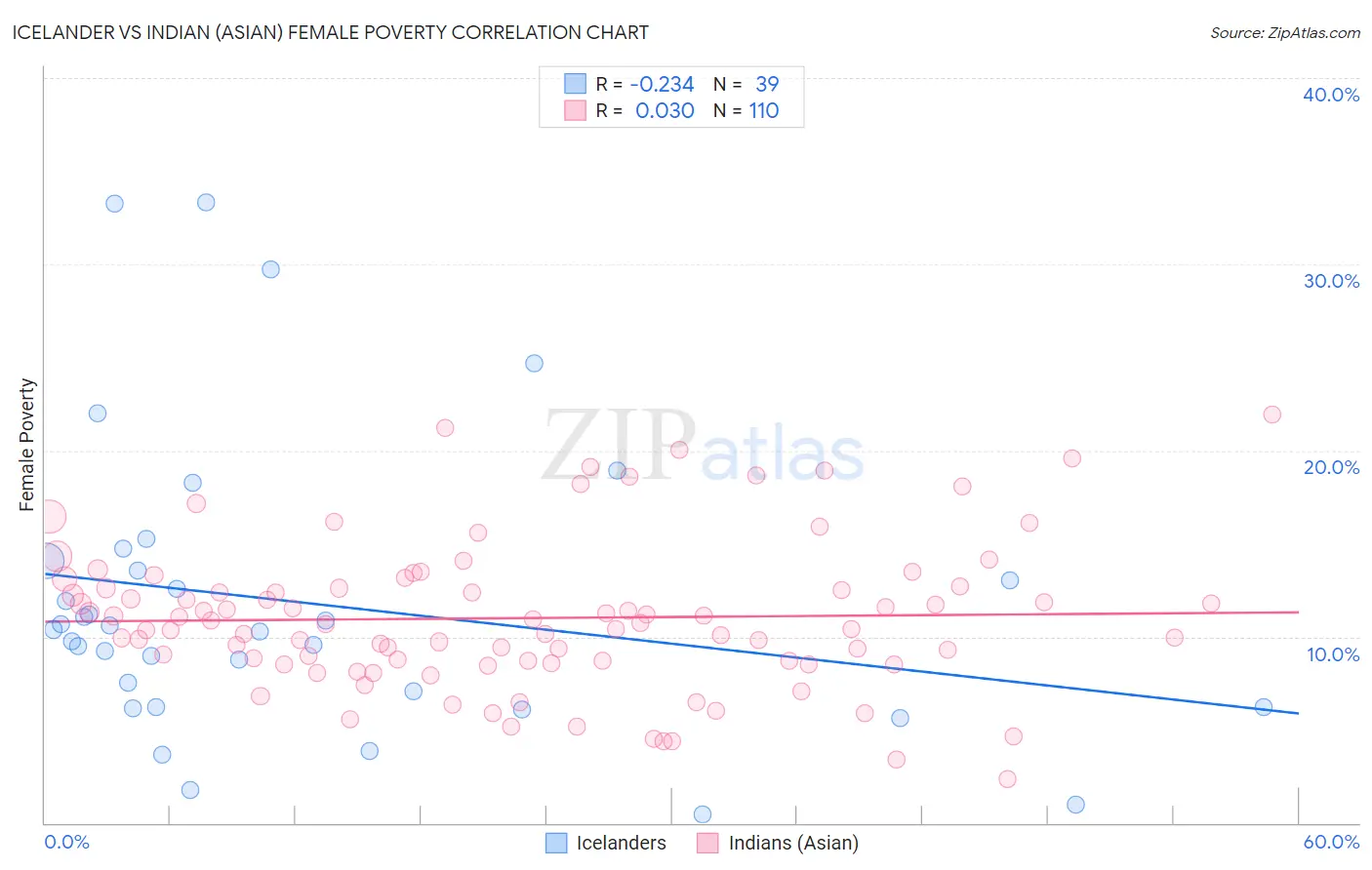 Icelander vs Indian (Asian) Female Poverty