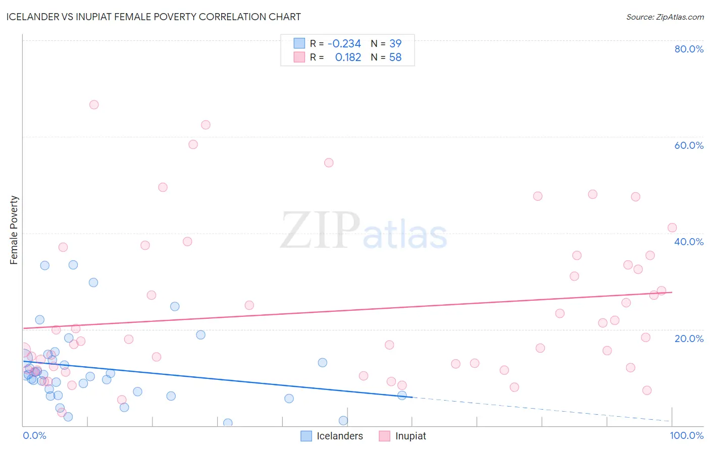 Icelander vs Inupiat Female Poverty