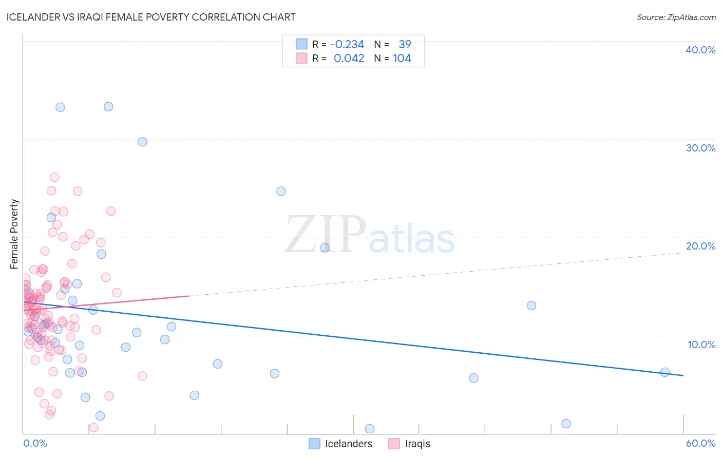 Icelander vs Iraqi Female Poverty