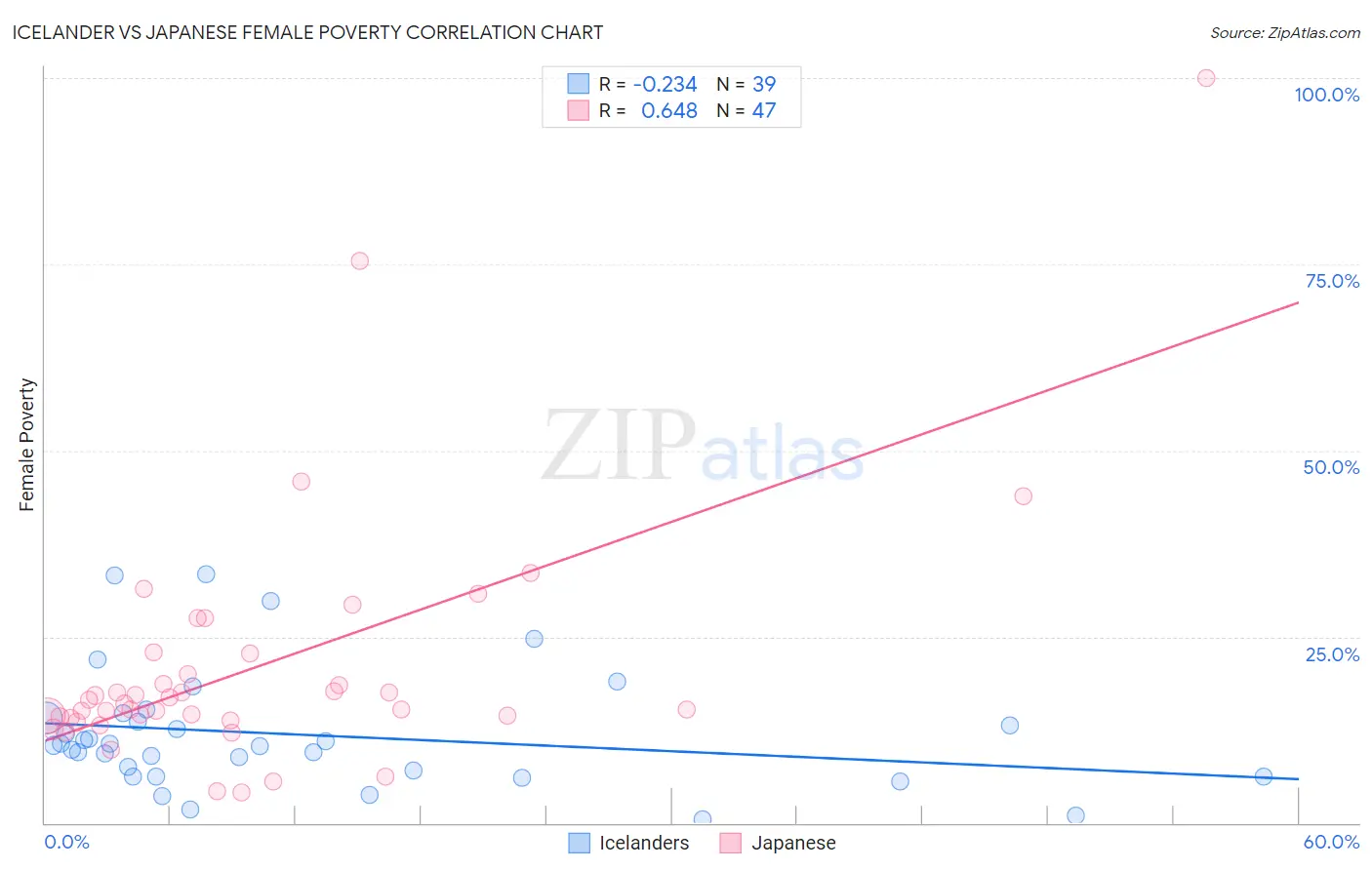 Icelander vs Japanese Female Poverty