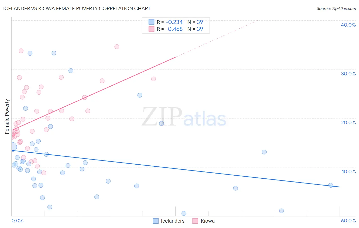 Icelander vs Kiowa Female Poverty