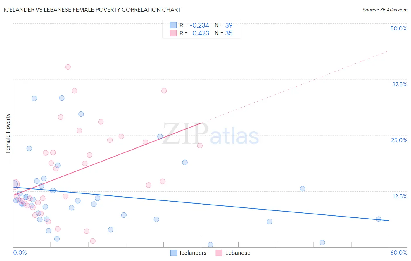 Icelander vs Lebanese Female Poverty