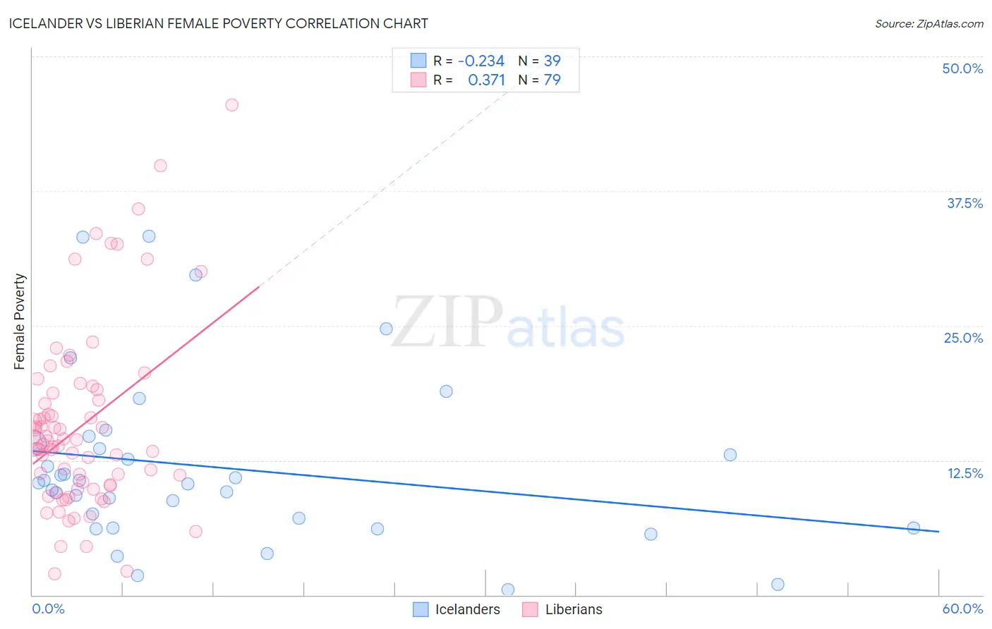 Icelander vs Liberian Female Poverty