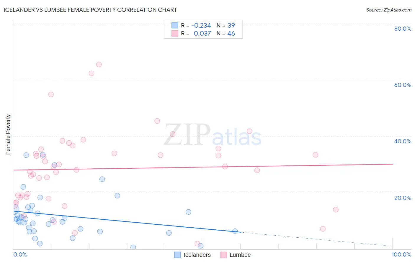 Icelander vs Lumbee Female Poverty