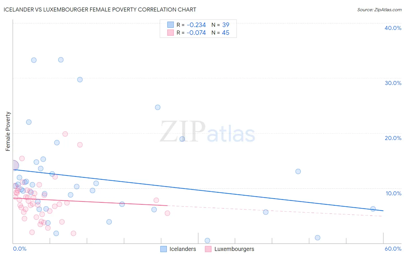Icelander vs Luxembourger Female Poverty