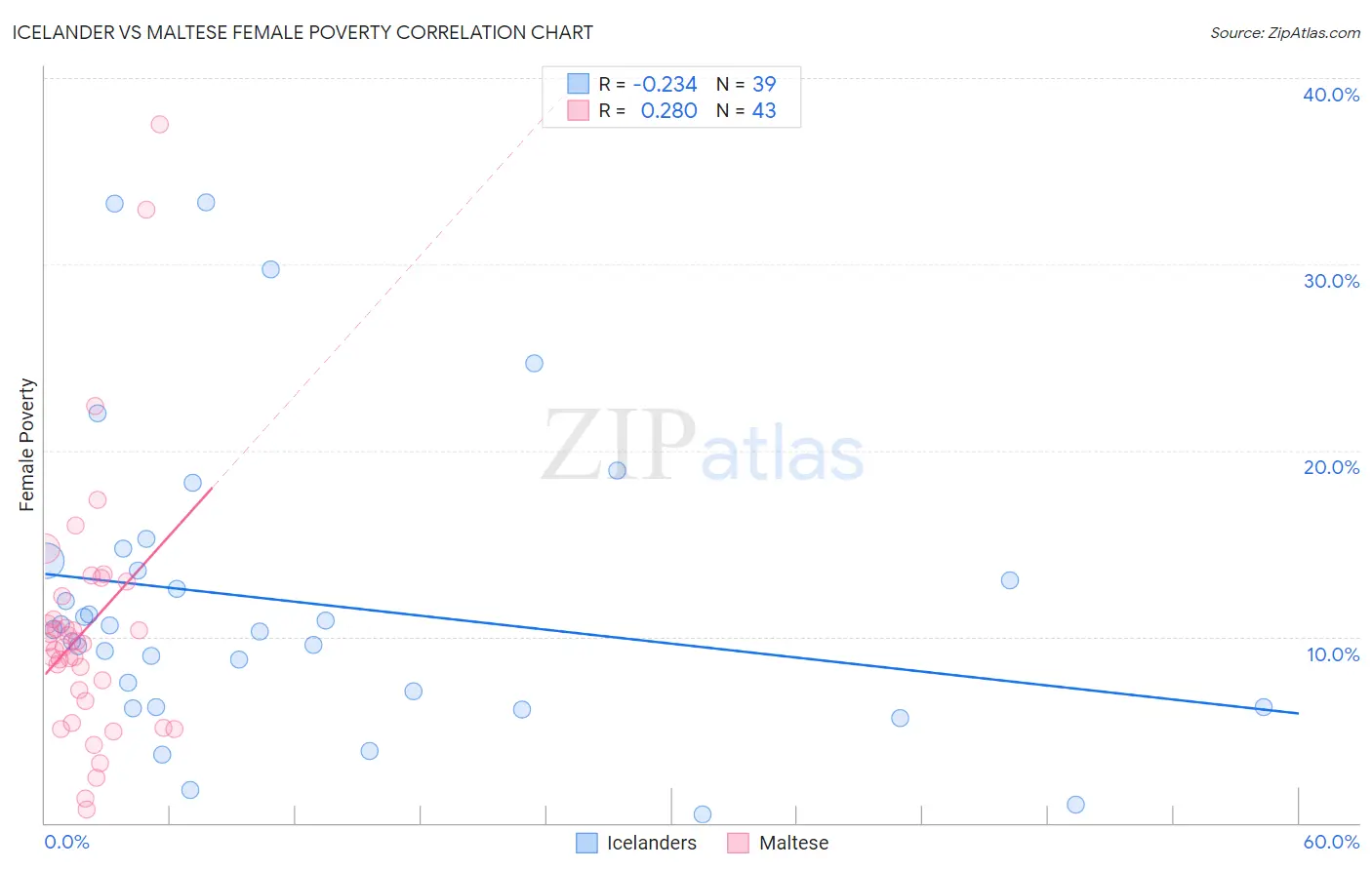 Icelander vs Maltese Female Poverty