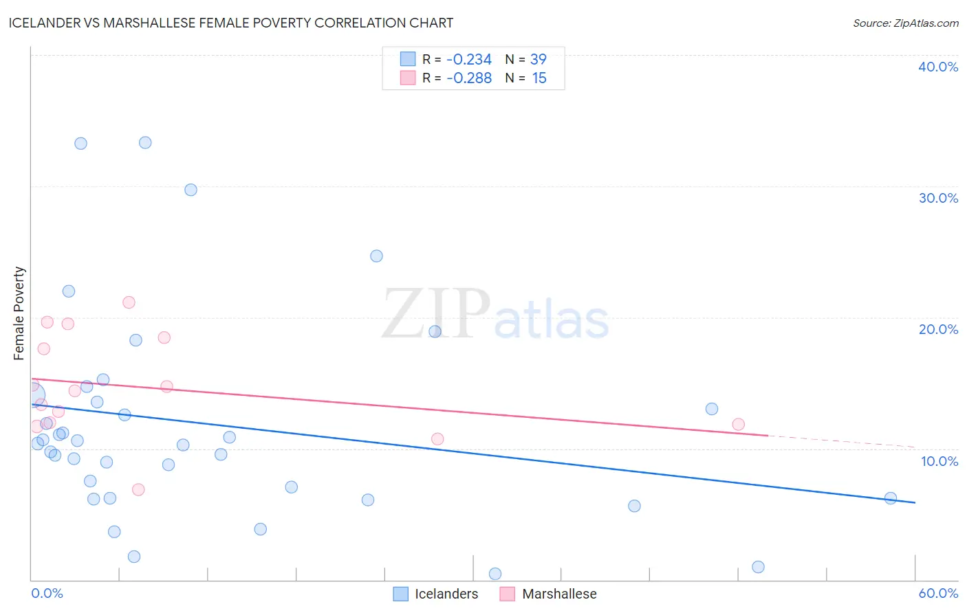Icelander vs Marshallese Female Poverty