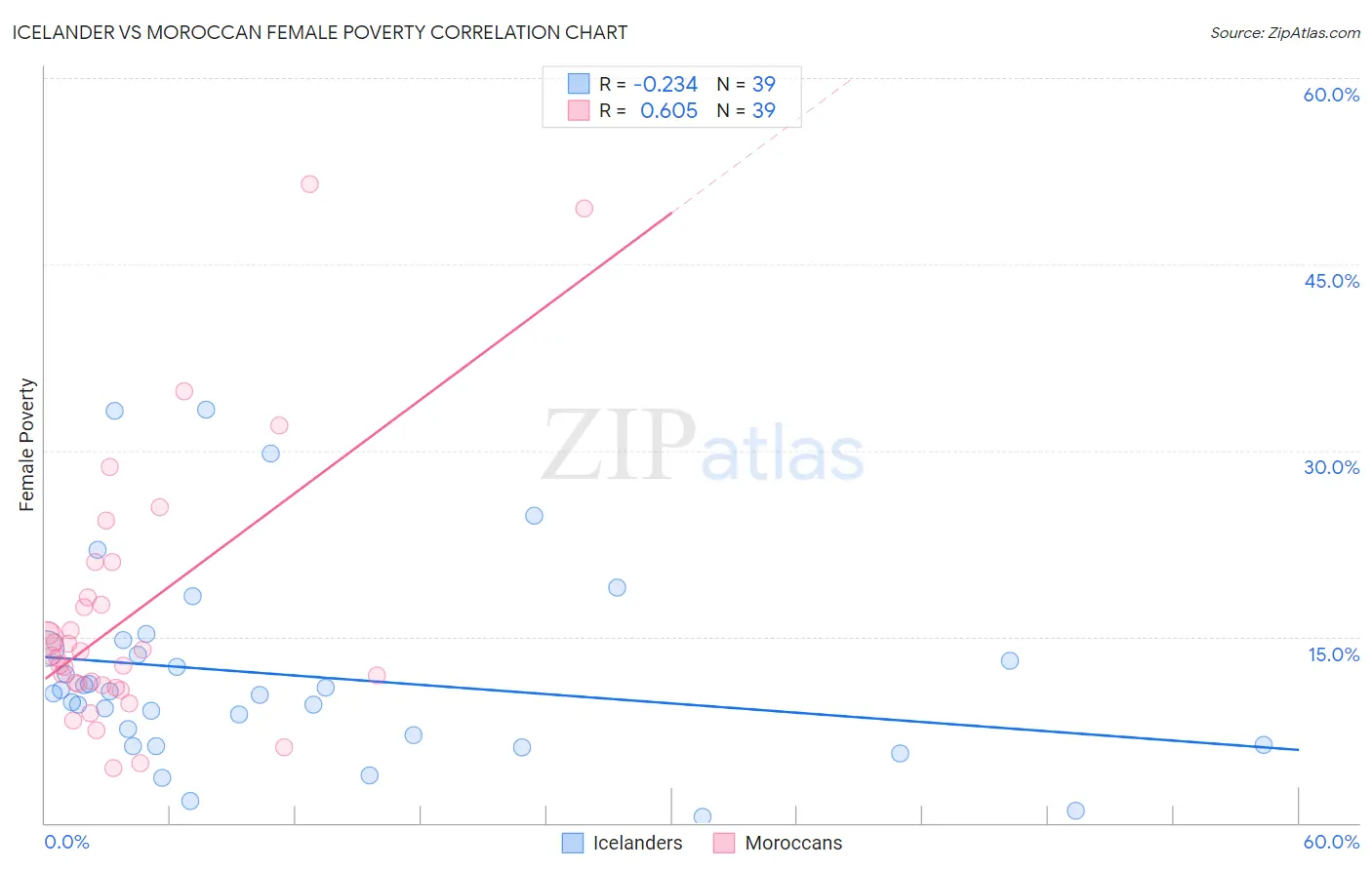 Icelander vs Moroccan Female Poverty