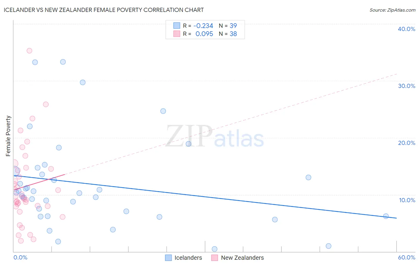 Icelander vs New Zealander Female Poverty