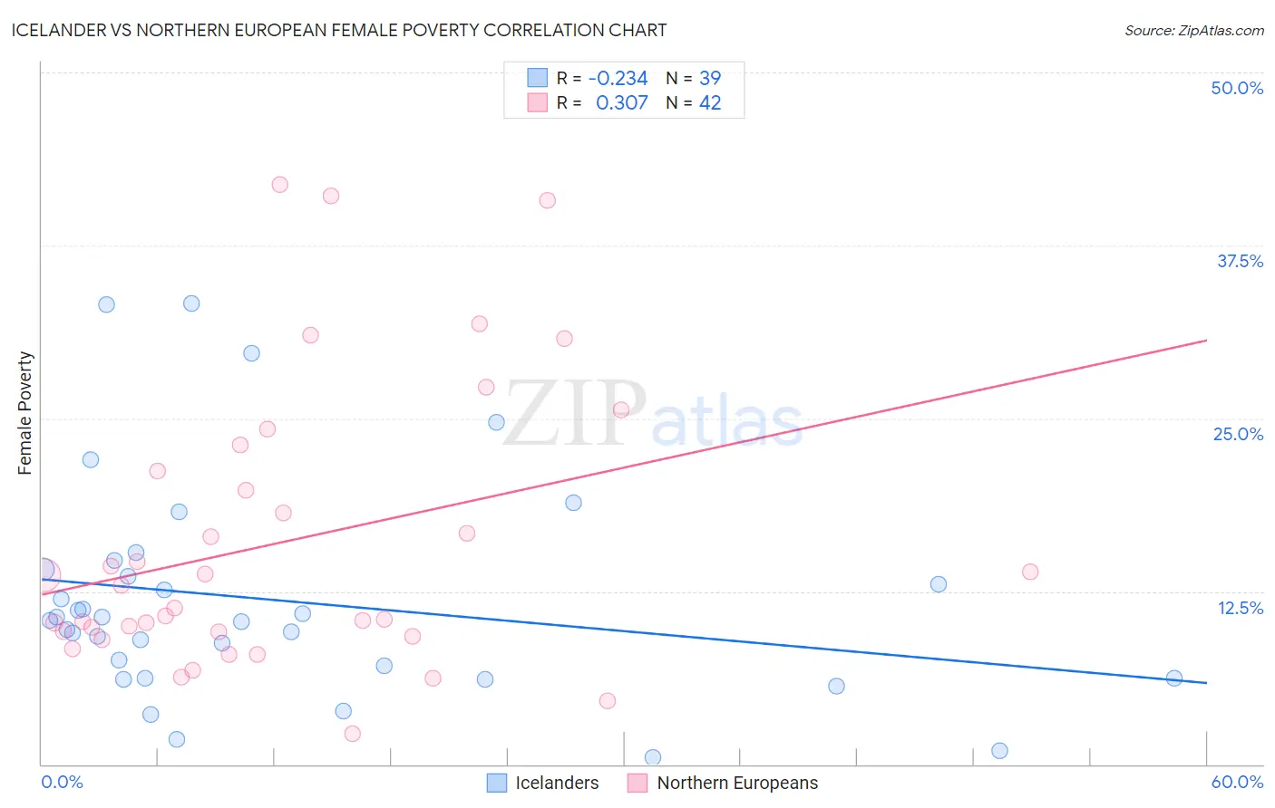 Icelander vs Northern European Female Poverty