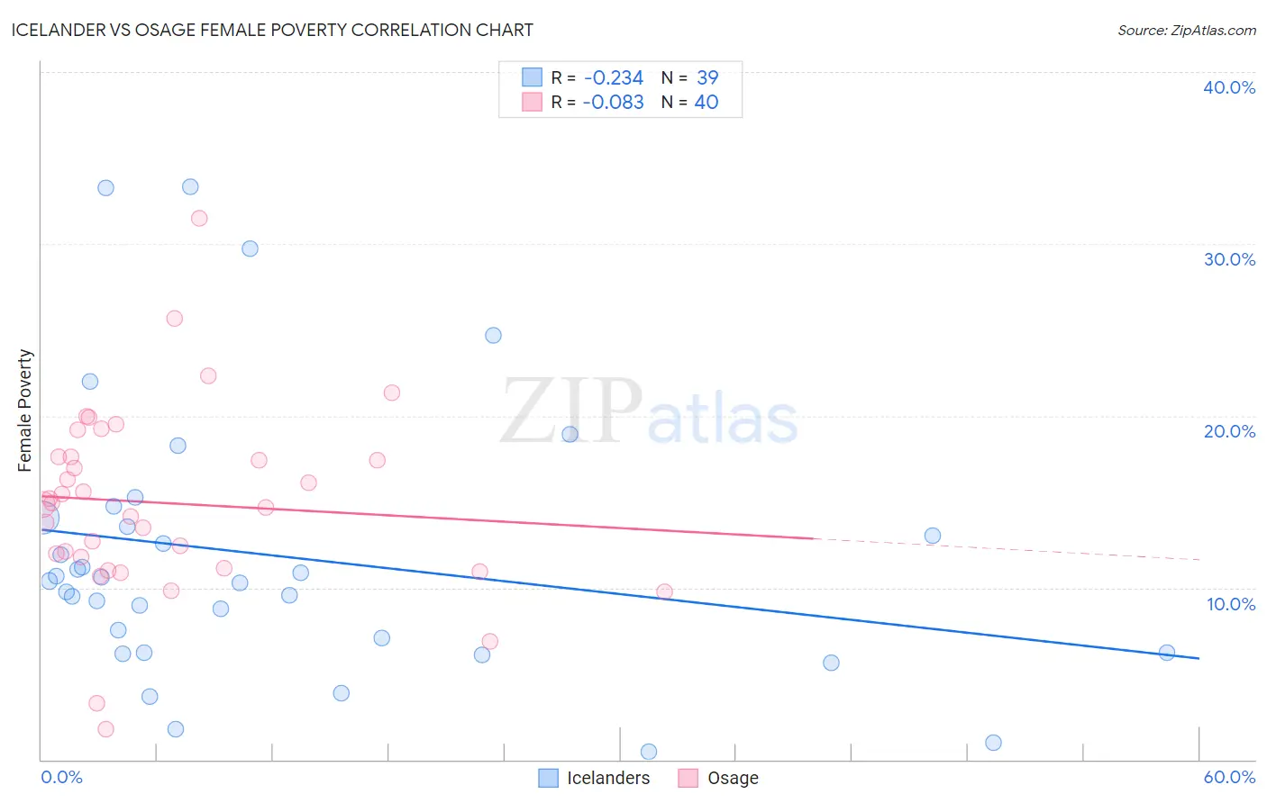 Icelander vs Osage Female Poverty