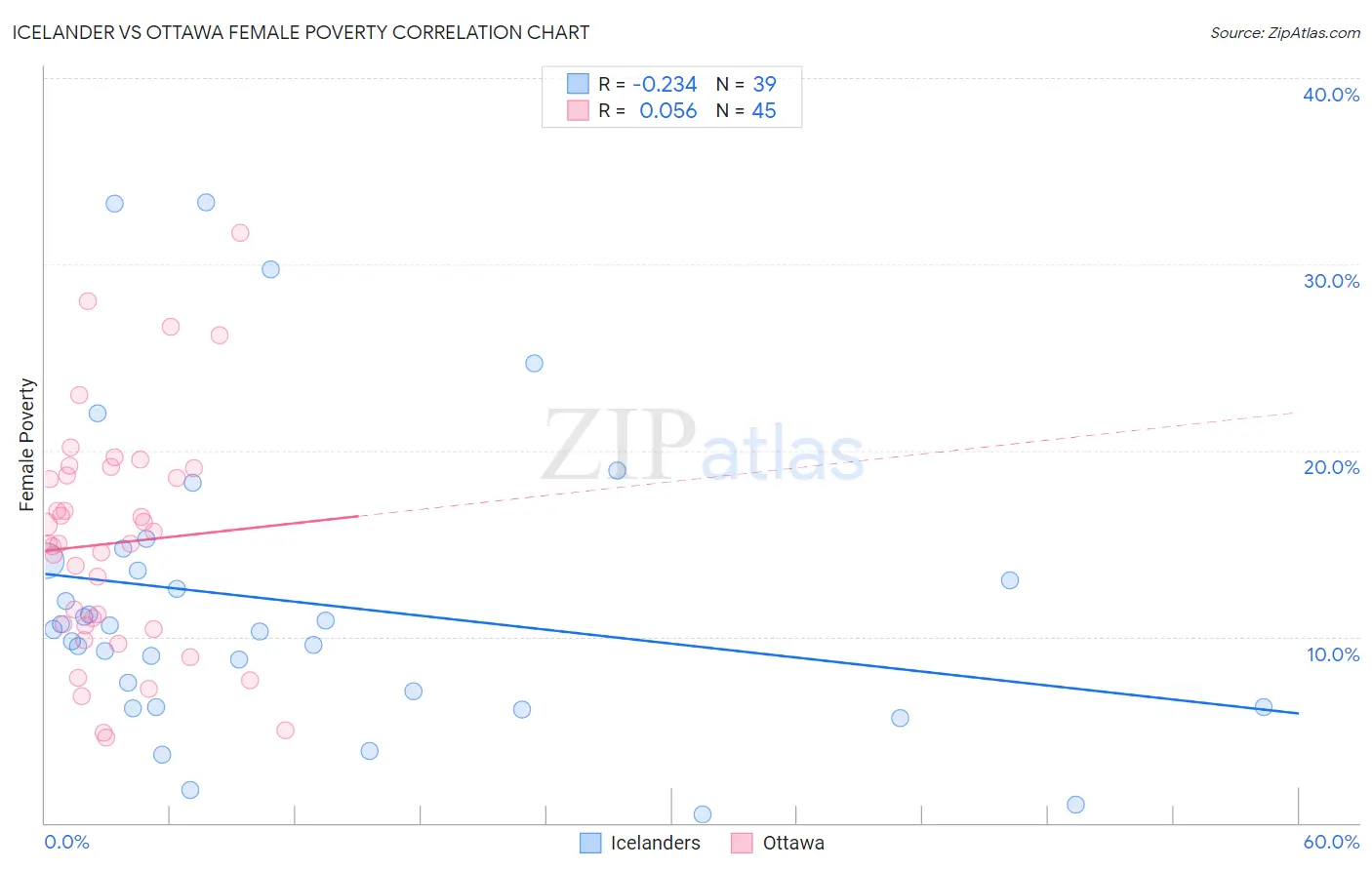 Icelander vs Ottawa Female Poverty
