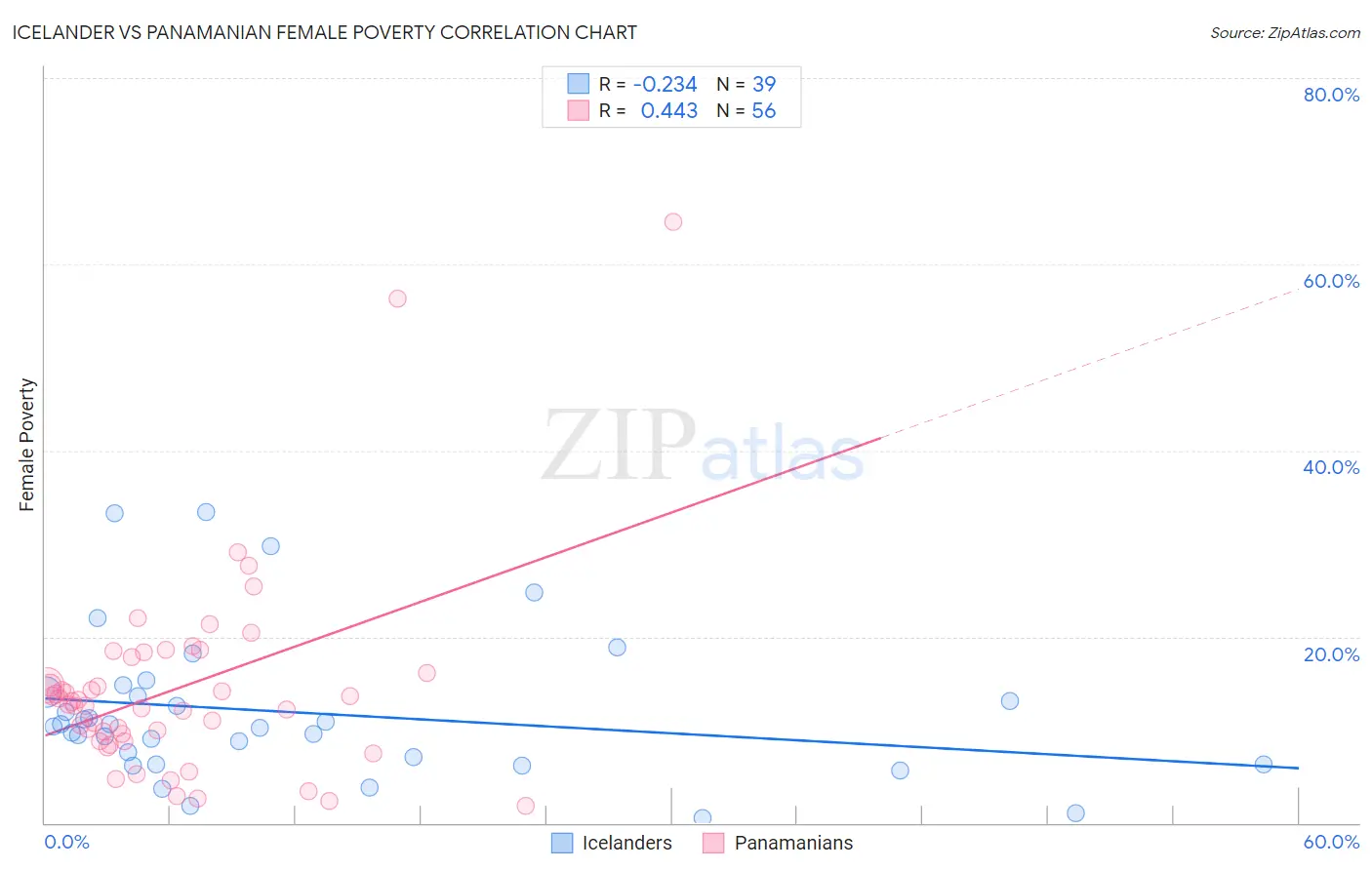 Icelander vs Panamanian Female Poverty