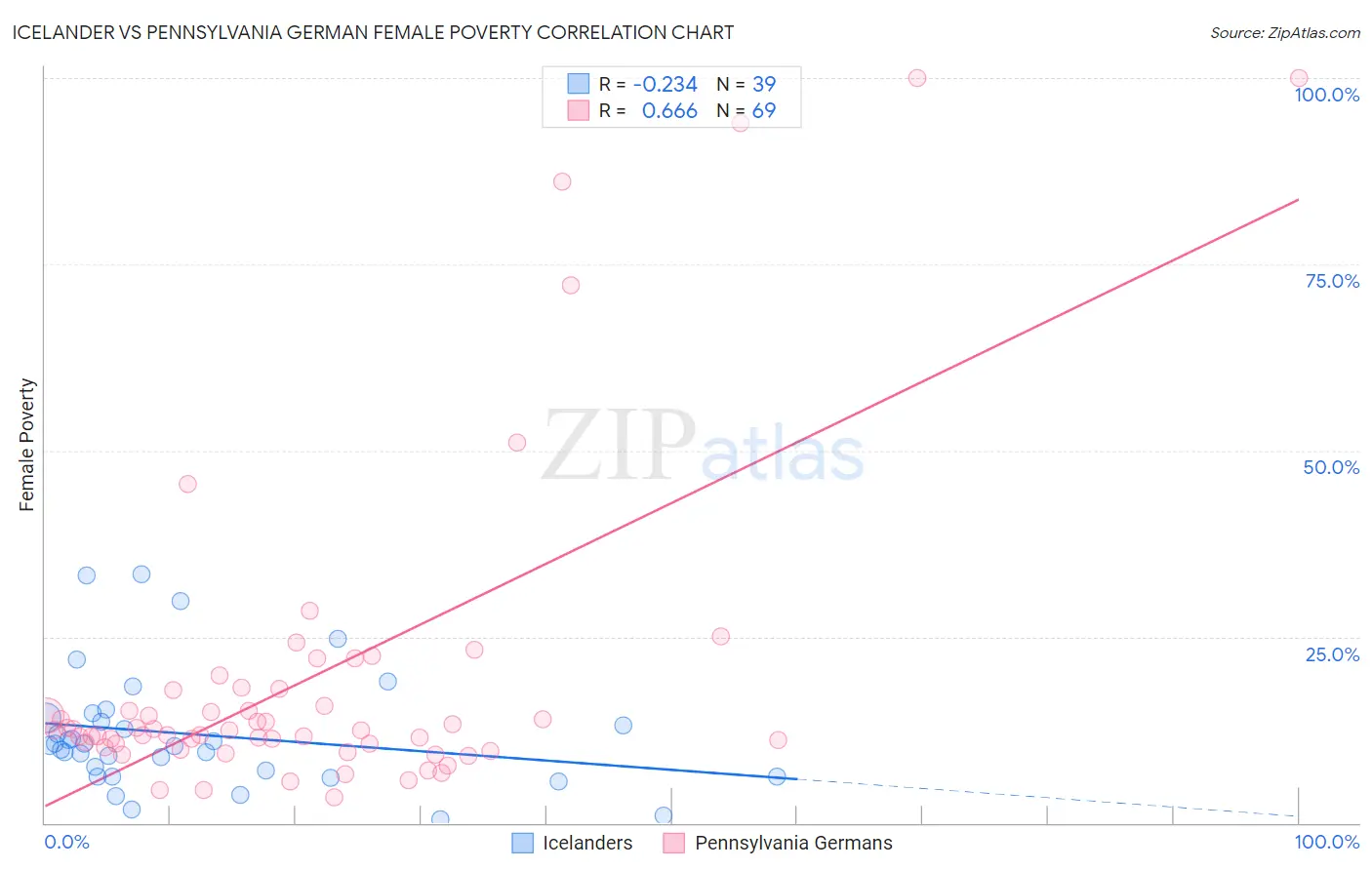 Icelander vs Pennsylvania German Female Poverty