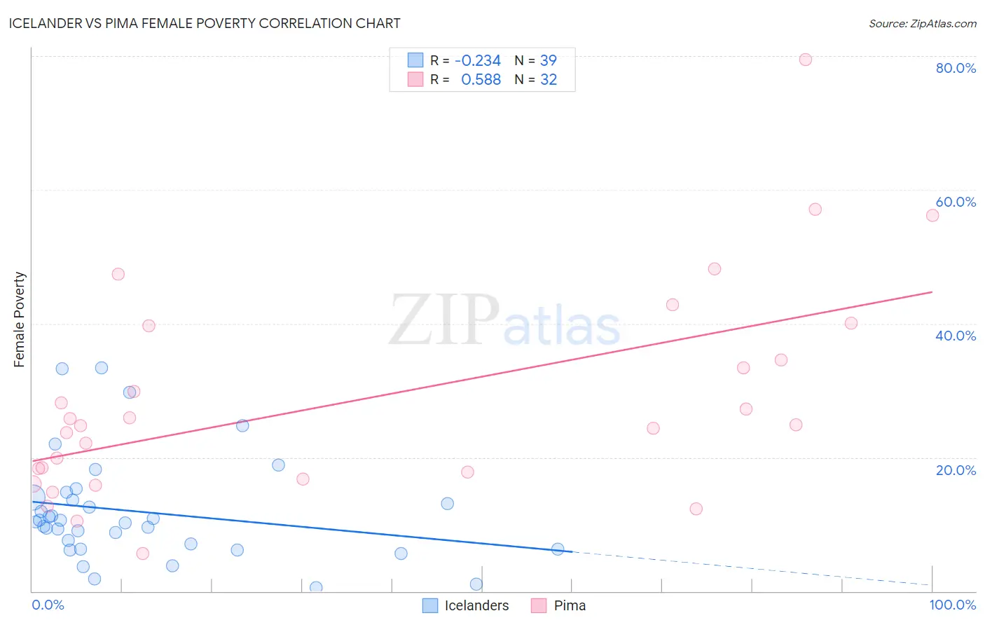 Icelander vs Pima Female Poverty