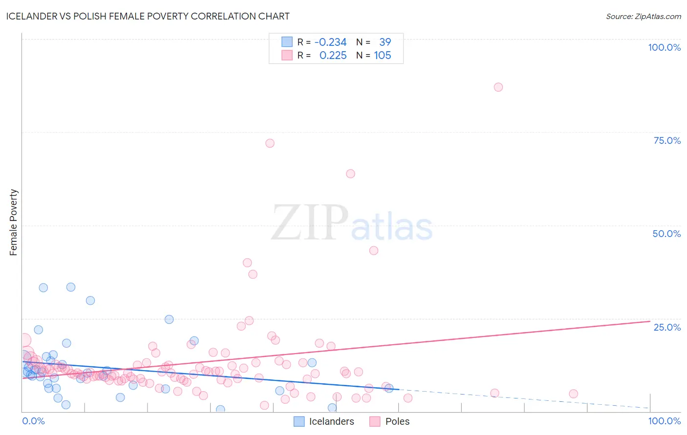 Icelander vs Polish Female Poverty
