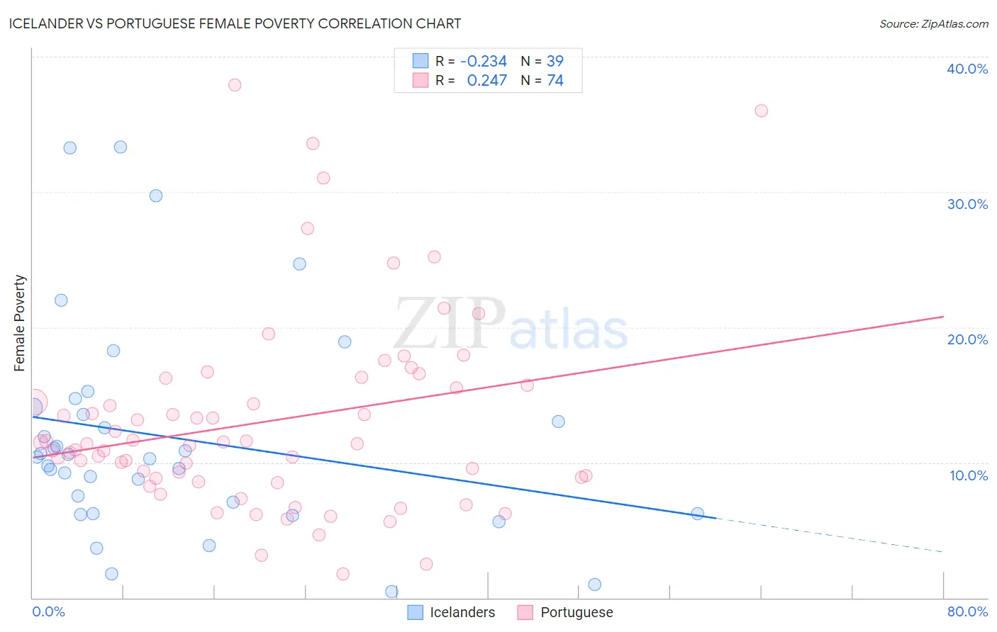 Icelander vs Portuguese Female Poverty