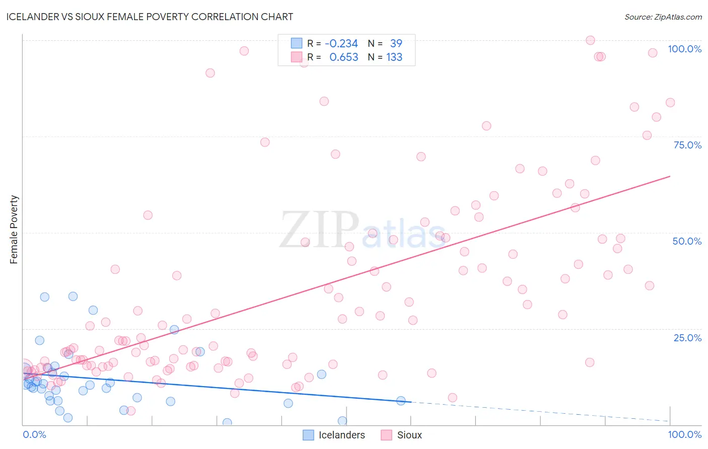 Icelander vs Sioux Female Poverty