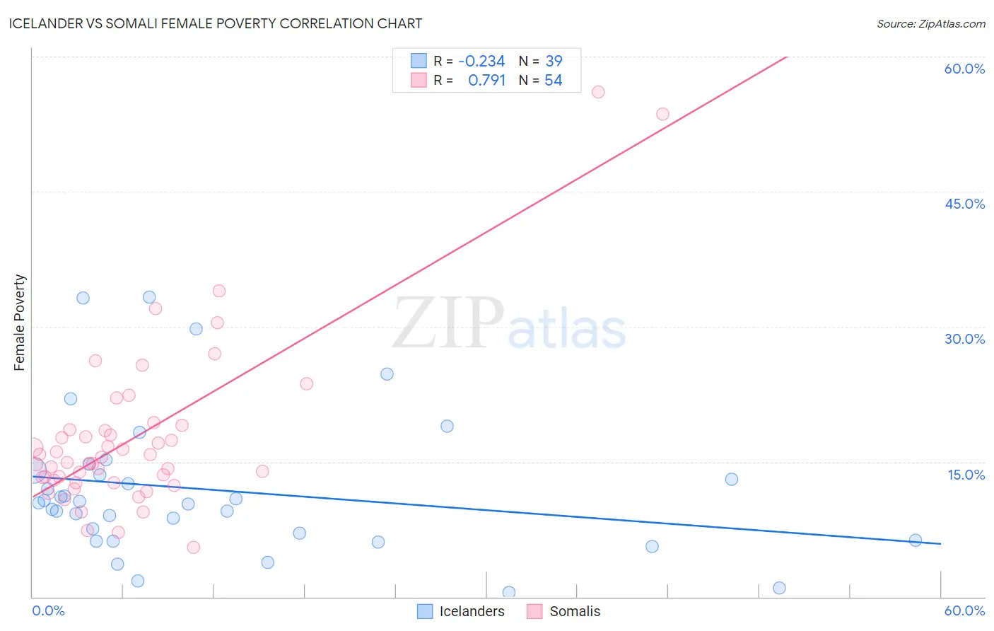 Icelander vs Somali Female Poverty